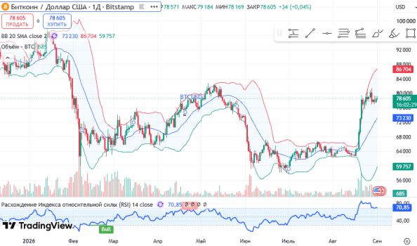 ������ BTCUSD, ������� ��������� (D1)