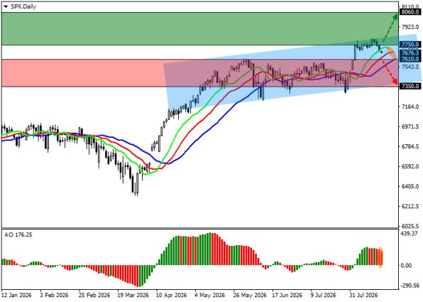������ S&P 500, ������� ��������� (D1)