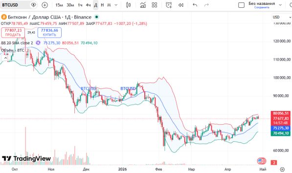 ������ ��: 📈 ������ ������� (BTC/USD)