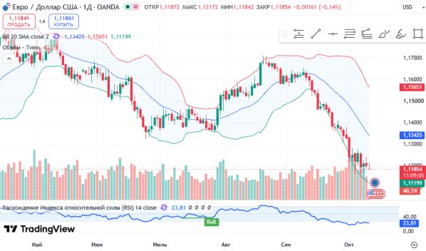 ������ EURUSD ������� ��������� D1 � 12.10.2026