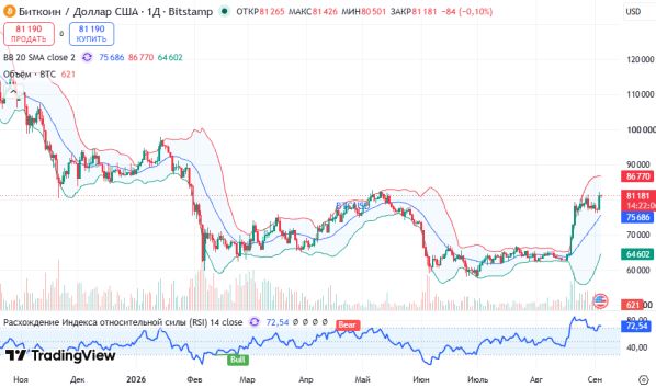 ������ BTCUSD, ������� ��������� (D1)