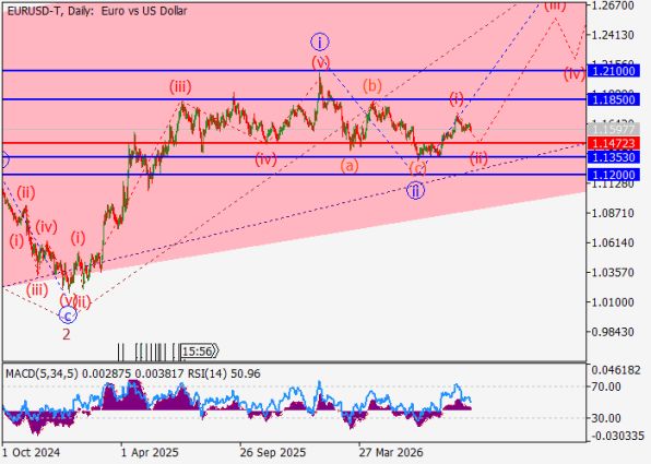 ������ EURUSD, ������� ��������� (D1)