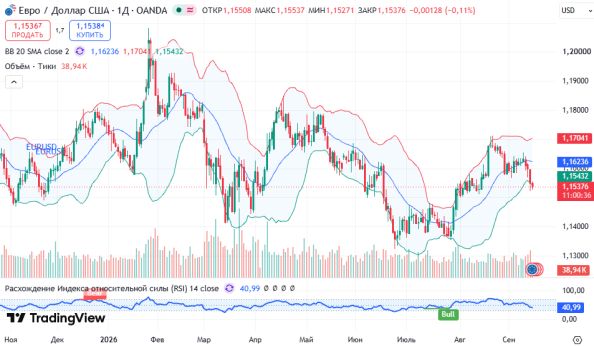 ������ EURUSD, ������� ��������� (D1)