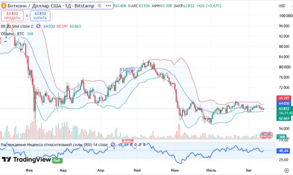 ������ BTCUSD, ������� ��������� (D1)