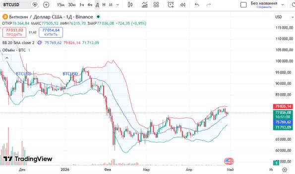 ������ ��: ������ ������� (BTC/USD)