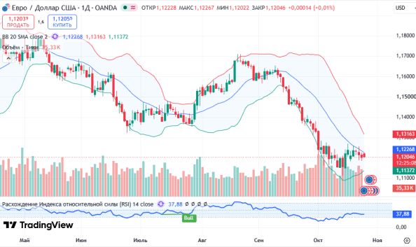 ������ EURUSD, ������� ��������� (D1)