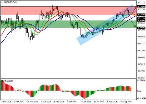 ������ AUDUSD, ������� ��������� (D1)