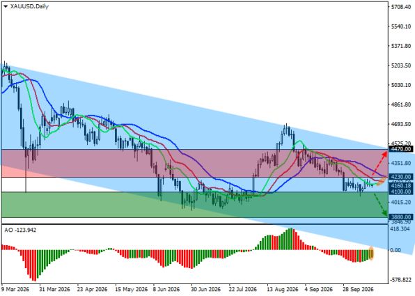������ XAUUSD ������� ��������� D1 � 14.10.2026