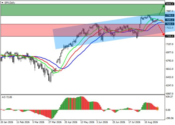 ������ S&P 500 (SPX), ������� ��������� (D1)