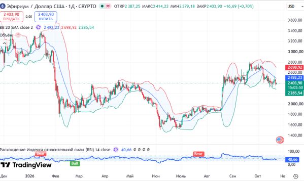 ������ ETHUSD, ������� ��������� (D1)