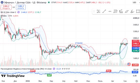 ������ ETHUSD, ������� ��������� (D1)