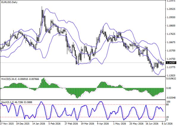 График EURUSD, дневной таймфрейм (D1)