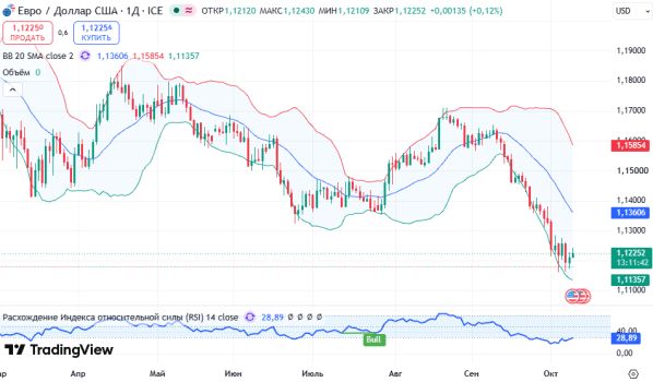 ������ EURUSD ������� ��������� D1 � 09.10.2026