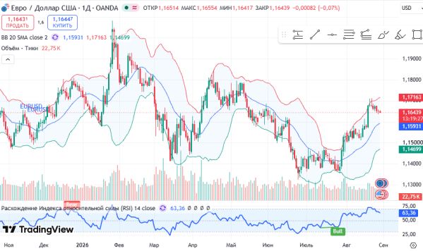 ������ EURUSD, ������� ��������� (D1)
