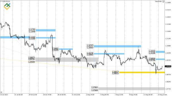 EURUSD 