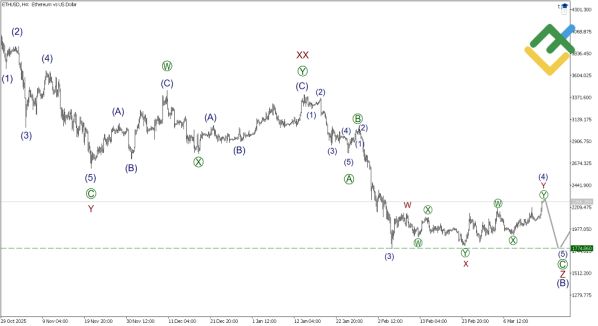 ������ ETHUSD � �������� ��������� ��������