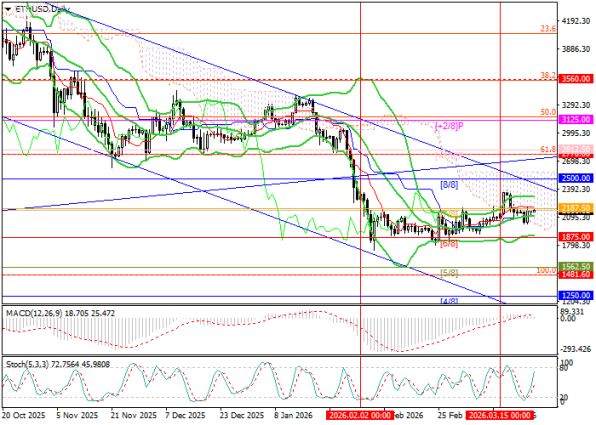 Особые Ру: ГРАФИК ETH/USD: диапазон 1875–2187, уровни 2500, 2812, 3125, 1481, 1250