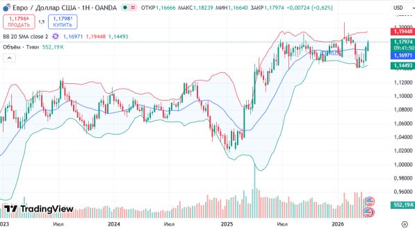 ������ ��: ������ ���� � ������� EUR USD ��������� ���������