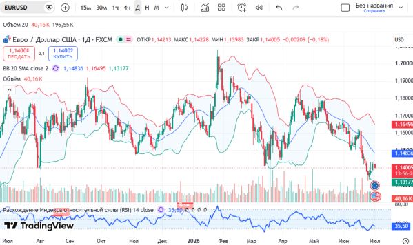 ������ EURUSD, ������� ��������� (D1)