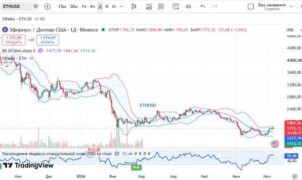 График ETHUSD, дневной таймфрейм (D1)
