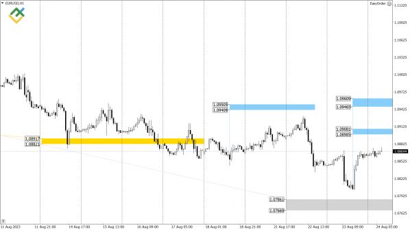 Технический анализ US Crude, XAUUSD и EURUSD на сегодня (24 августа 2023)