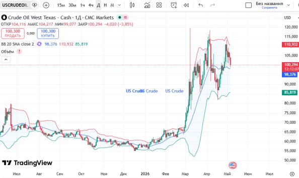������ �� ������ ����� (US Crude)