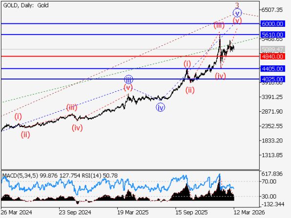 ������ XAUUSD � �������� ��������� � ������� ���������