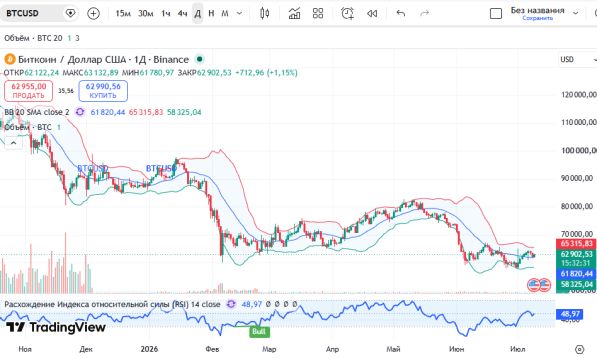 График BTCUSD, дневной таймфрейм (D1)
