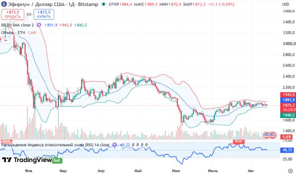 ������ ETHUSD, ������� ��������� (D1)
