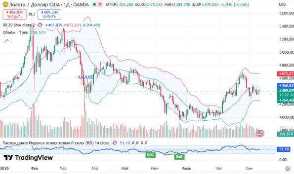 ������ XAUUSD, ������� ��������� (D1)