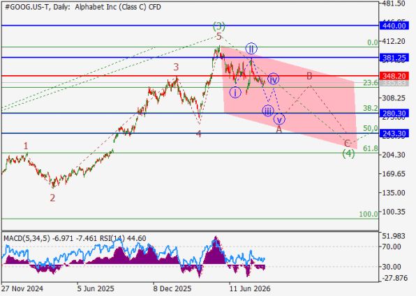 ������ ����� Alphabet (GOOGL), ������� ��������� (D1)