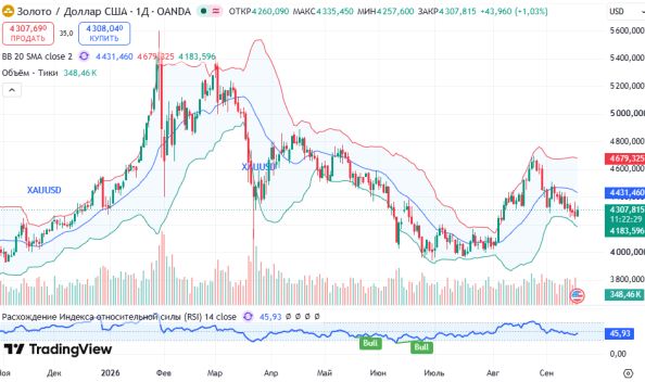 ������ XAUUSD, ������� ��������� (D1)