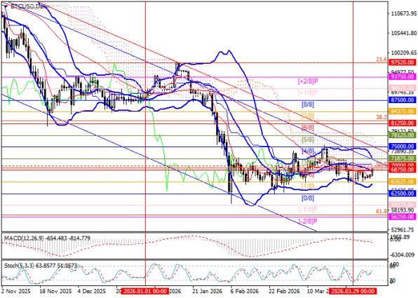 ������ BTC/USD