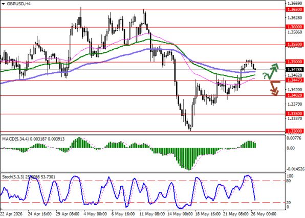 особые: График GBPUSD, 4-часовой таймфрейм (H4)