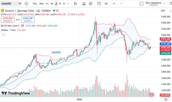 ������ ��: ������ ������ (XAUUSD)