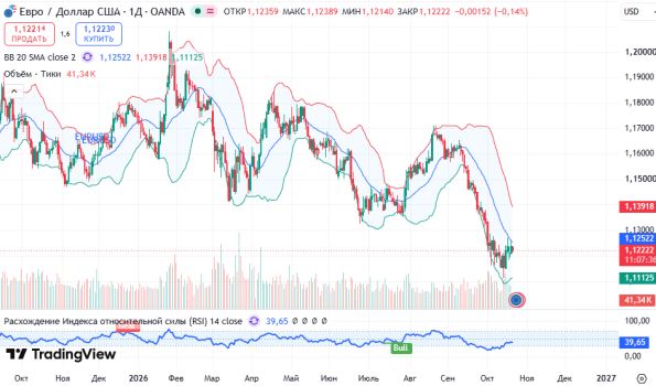 ������ EURUSD, ������� ��������� (D1)