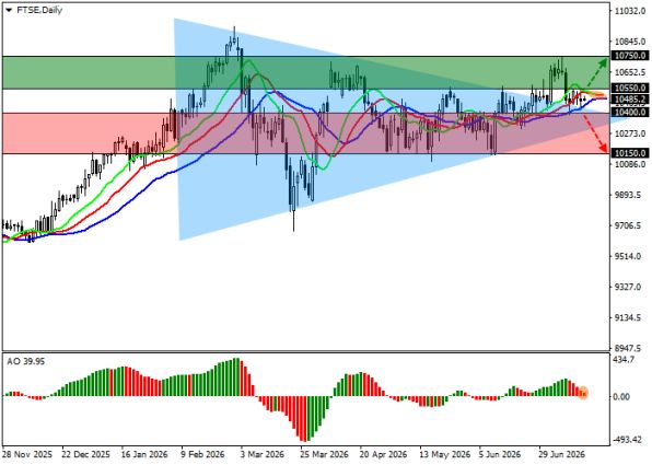 График индекса FTSE 100, дневной таймфрейм (D1)