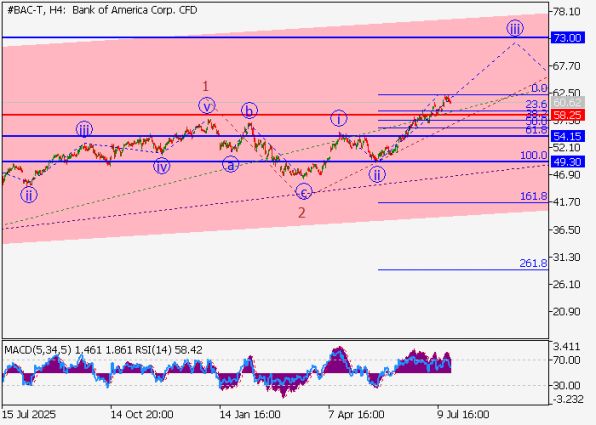 График акций Bank of America, четырёхчасовой таймфрейм (H4)