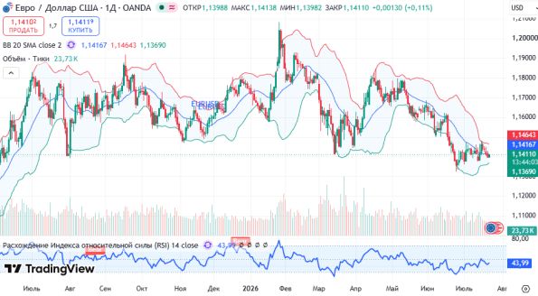 График EURUSD, дневной таймфрейм (D1)
