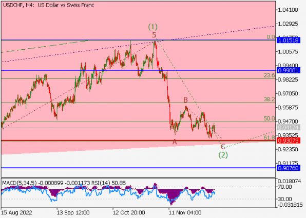  USD/CHF 4