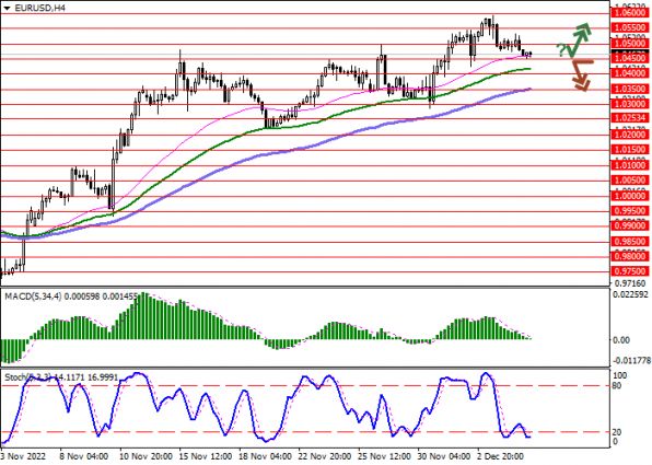 EURUSD H4