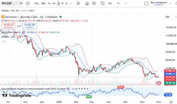 ������ BTCUSD, ������� ��������� (D1)