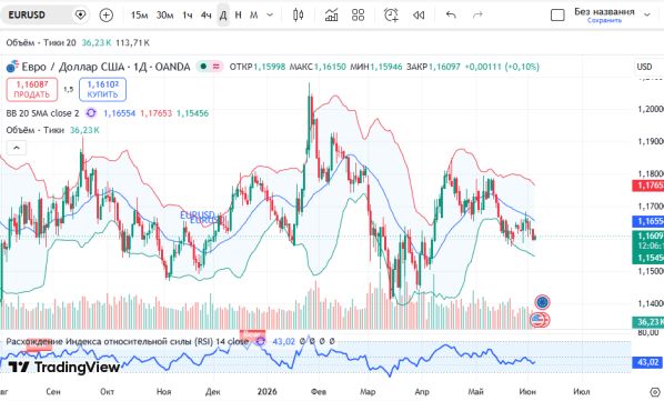 ������ EURUSD, ������� ��������� (D1)