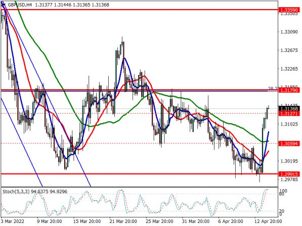  GBPUSD 14/04/2022