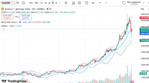 ������ XAUUSD: ��������� ��������� � ������� 4735 � ������ ���������