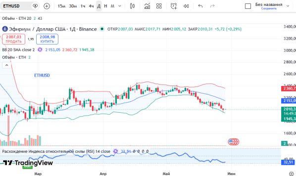 ������ ������� (ETHUSD), ������� ��������� (D1)