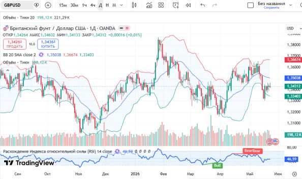 График GBPUSD, дневной таймфрейм (D1)