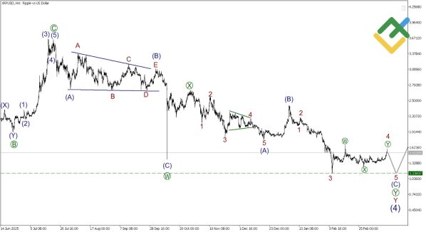 ������ XRPUSD � �������� ��������� ��������