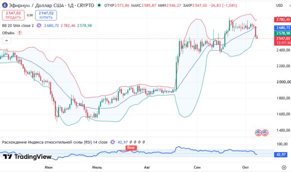 ������ ETHUSD ������� ��������� D1 � 08.10.2026