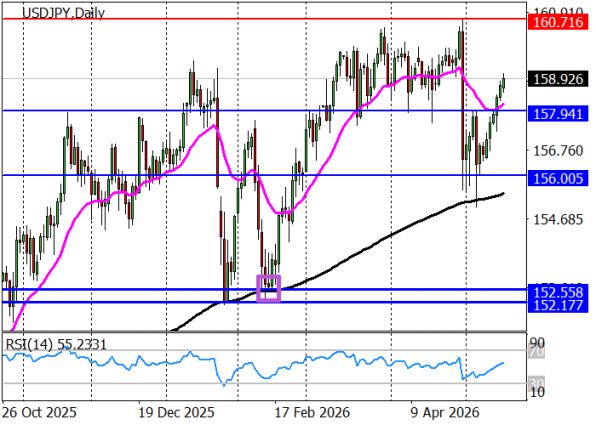 ������ USD/JPY, ������� ���������